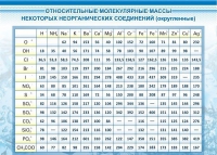 Стенд "Относительные молекулярные массы" - «globural.ru» - Ступино