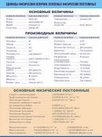 Таблица демонстрационная "Единицы физических величин. Основные физические постоянные" (винил 70х100) - «globural.ru» - Ступино