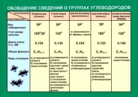 Таблица Обобщение сведений групп углеводородов (винил) - «globural.ru» - Ступино