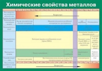 Таблица Химические свойства металлов (винил) - «globural.ru» - Ступино