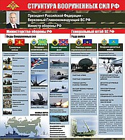 Стенд "Структура Вооруженных сил Российской Федерации" (вариант 2) - «globural.ru» - Ступино