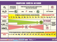Таблица демонстрационная "Химические свойства металлов" (винил 100х140) - «globural.ru» - Ступино