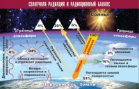 Таблица демонстрационная "Солнечная радиация и радиационный баланс" (винил 100x140) - «globural.ru» - Ступино