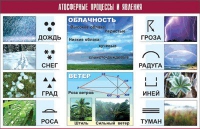Таблица демонстрационная "Атмосферные процессы и явления" (винил 70x100) - «globural.ru» - Ступино