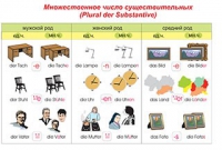 Плакаты и таблицы по немецкому языку - «globural.ru» - Ступино