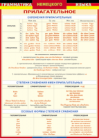 Таблица Грамматика немецкого языка. Имя прилагательное 1000*1400 винил - «globural.ru» - Ступино