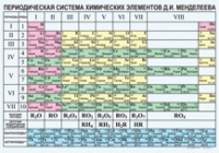 Химия. Периодическая система химических элементов Д.И.Менделеева. - «globural.ru» - Ступино