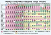 Химия. Растворимость солей, кислот и оснований в воде - «globural.ru» - Ступино