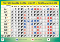 Таблица Растворимость солей, кислот  и оснований в воде 1000*1400 винил - «globural.ru» - Ступино