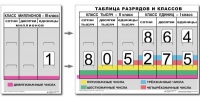 Разряды и классы чисел. Интерактивная таблица по математике для начальной школы (иллюстрирует 3 класса) - «globural.ru» - Ступино