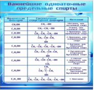 Стенд "Важнейшие одноатомные предельные спирты" - «globural.ru» - Ступино