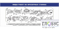 Стенд "Виды работ на фрезерных станках" - «globural.ru» - Ступино