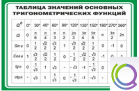 Стенд "Таблица значений основных тригонометрических функций" (вариант 1) - «globural.ru» - Ступино