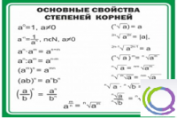 Стенд "Основные свойства степеней корней" - «globural.ru» - Ступино