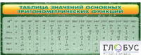 Стенд "Таблица значений основных тригонометрических функций" (вариант 2) - «globural.ru» - Ступино