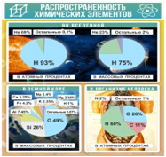 Стенд "Распространенность химических элементов" - «globural.ru» - Ступино