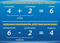 Стенд "Компоненты сложения и вычитания" (вариант 1) - «globural.ru» - Ступино
