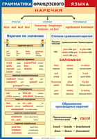 Таблица Грамматика французского языка. Наречия 1000*1400 винил	 - «globural.ru» - Ступино