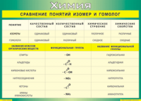 Таблица Сравнение понятий изомер и гомолог 1000*1400 винил - «globural.ru» - Ступино