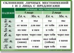 Русский язык. "Орфография. 4-5 класс." Таблицы по русскому языку - «globural.ru» - Ступино