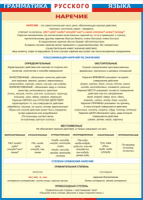 Таблица Грамматика русского языка. Наречие 1000*1400 винил - «globural.ru» - Ступино