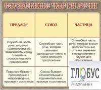 Стенд "Служебные части речи" - «globural.ru» - Ступино