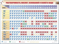 Справочно-информационный стенд (электронный, световой) "Растворимость кислот, оснований и солей в воде" - «globural.ru» - Ступино
