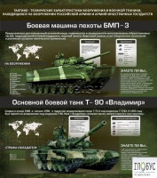 Стенд "Тактико-технические характеристики вооружения и военной техники" - «globural.ru» - Ступино