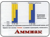 Тест-система «Аммиак» - «globural.ru» - Ступино