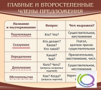 Стенд "Главные и второстепенные члены предложения" - «globural.ru» - Ступино