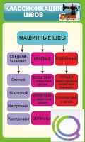 Стенд "Классификация швов" - «globural.ru» - Ступино