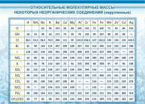 Стенд "Относительные молекулярные массы" - «globural.ru» - Ступино