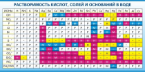 Стенд "Растворимость кислот, солей и оснований в воде (краткая)" - «globural.ru» - Ступино