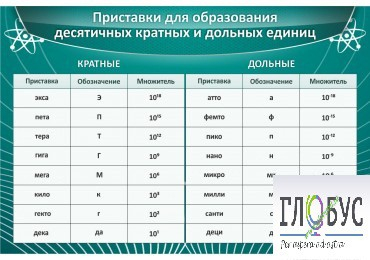 Стенд "Приставки для образования десятичных кратных и дольных единиц" - «globural.ru» - Ступино