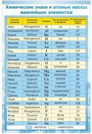 Стенд "Химические знаки и атомные массы" - «globural.ru» - Ступино